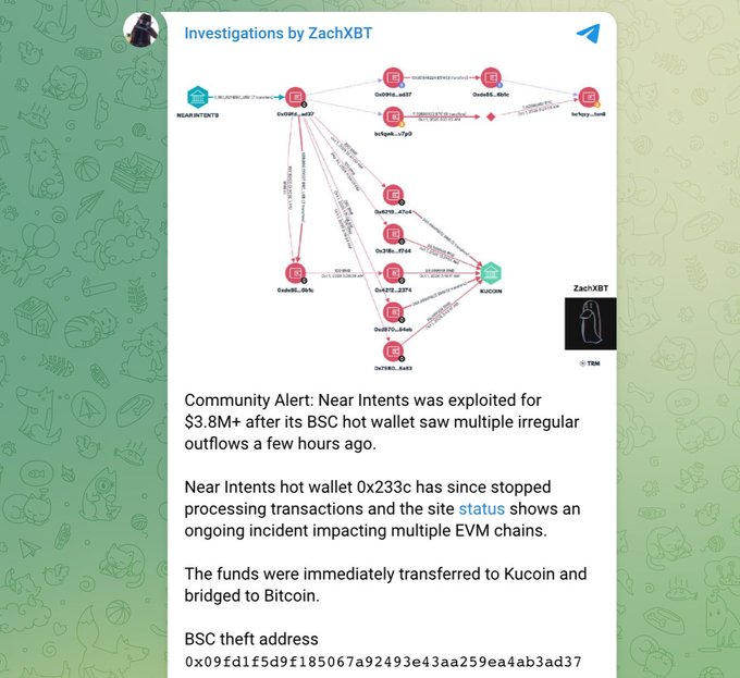 A Telegram post from "Investigations by ZachXBT" displays a transaction flow diagram showing funds moving from Near Intents through multiple addresses to Kucoin, alongside a community alert announcing that Near Intents was exploited for over $3.8M after its BSC hot wallet (0x233c) experienced irregular outflows, with stolen funds transferred to Kucoin and bridged to Bitcoin via the BSC theft address 0x09fd1f5d9f185067a92493e43aa259ea4ab3ad37.