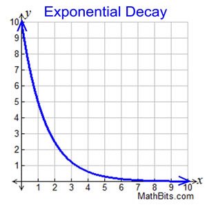 The image displays a graph titled "Exponential Decay," showing a blue curve that starts at approximately y=10 on the y-axis and rapidly decreases, flattening out as it extends along the x-axis from 0 to 10. The graph is sourced from MathBits.com and illustrates the mathematical concept referenced in the post, where the speaker compares LUNC's burn/OP (Oracle Pool) payout pattern to an exponential decay curve—high initial payouts that diminish and level off over time rather than following a linear trajectory.