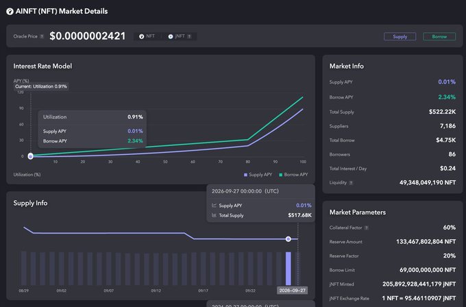 A JustLend DAO market details dashboard for AINFT (NFT) shows an oracle price of $0.0000002421 with a 2.34% borrow APY, $522.22K total supply, 49.35B NFT liquidity, and 86 borrowers, supporting the analogy of increased supply driving down borrowing costs.