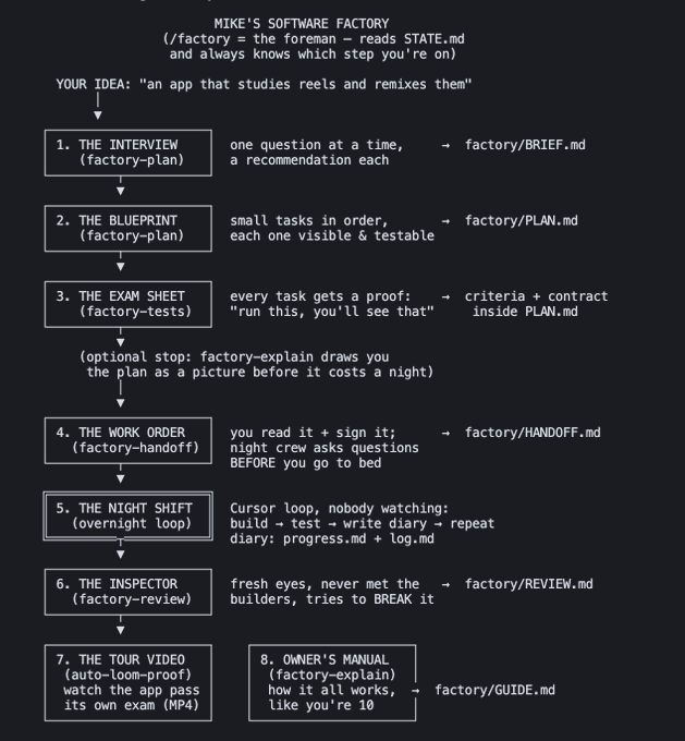 A flowchart titled 'MIKE'S SOFTWARE FACTORY' outlining an 8-step software development process using tools like factory-plan, factory-tests, factory-handoff, and factory-review, with the example idea 'an app that studies reels and remixes them'.