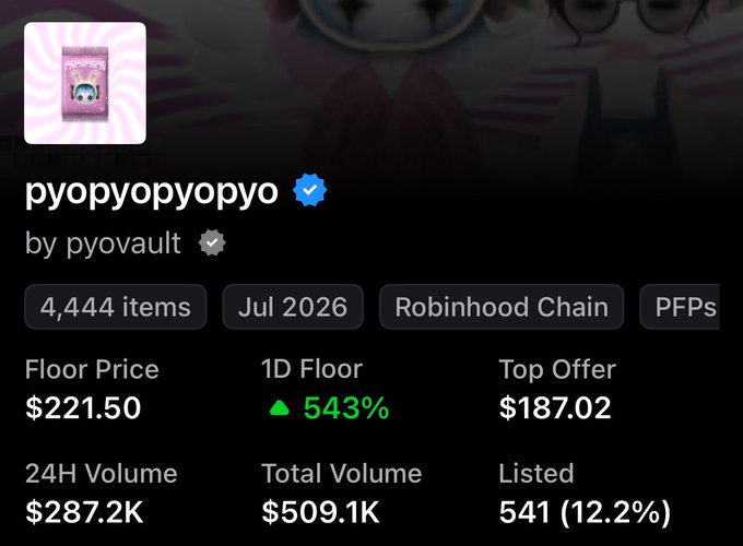The image displays an NFT collection page for "pyopyopyopyo" by pyovault on Robinhood Chain, showing 4,444 items with a floor price of $221.50, a 543% 1D floor increase, and $287.2K in 24H volume. The data supports the post's claim that the collection has strong momentum, with a high floor price and significant trading activity on the Robinhood NFT marketplace.