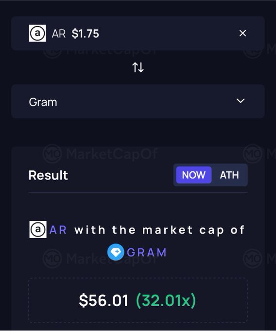 A dark-mode crypto calculator interface from MarketCapOn comparing 'AR' priced at $1.75 to 'Gram', showing the result as 'AR with the market cap of GRAM' equals $56.01 (32.01x).