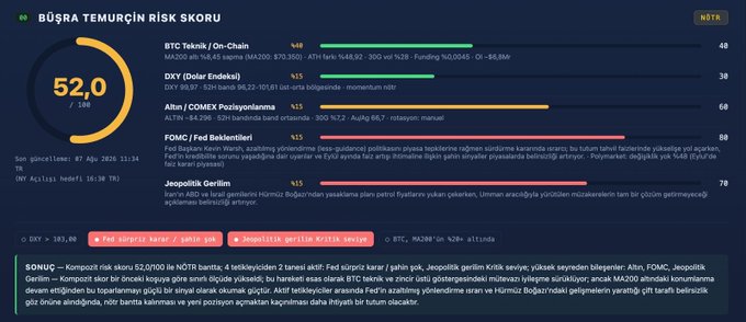The image displays "BÜŞRA TEMURCİ'N RİSK SKORU" (Büşra Temurci's Risk Score) dashboard with an overall score of **52.0/100**, breaking down four key risk categories: BTC Teknik/On-Chain at 46, DXY (Dollar Index) at 38, Altın/COMEX Pozisyonları at 68, and FOMC/Fed Beklentileri at 88, along with a Jeopolitik Gerilim reading of 78. The visualization directly supports the post's claim that risk is in the neutral range, with the hawkish FOMC expectations (88) and geopolitical tensions (78) being the primary cautionary factors counterbalancing the more neutral readings in BTC and dollar index categories.