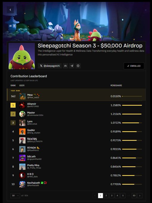 A 'Sleepagotchi Season 3 - $50,000 Airdrop' contributor leaderboard showing user ranks and Mindshare percentages, with the current user ranked 562 at 0.0150% and top contributor Altamvir leading at 1.2580%.