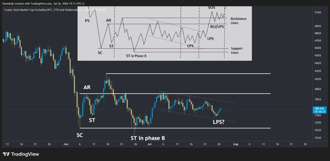 A TradingView BTC/USDT chart displays a Wyckoff market structure with annotations marking SC (Selling Climax), AR (Automatic Rally), ST (Secondary Test), and a down-sloping LPS? (Last Point of Support) channel during a "ST in phase B" accumulation, with the price currently trading around 3965-3970—illustrating the choppy consolidation the post describes while awaiting a breakout from the descending channel to confirm a June-July accumulation phase.