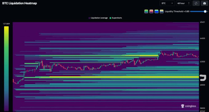 A BTC liquidation heatmap from Coinglass (48-hour timeframe) shows candlestick price action around the $40,000 range with bright yellow liquidation leverage clusters concentrated near $61,000, visually highlighting the heavy upside liquidity pool referenced in the caption.