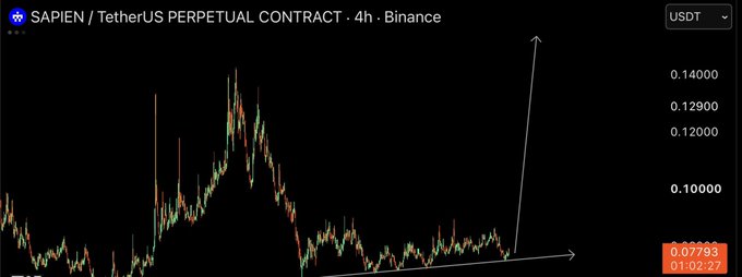 A Binance 4h chart for the SAPIEN/USDT perpetual contract shows a consolidating price pattern around 0.0778, with a hand-drawn ascending trendline and a projected upward arrow signaling a bullish breakout—aligning with the "$SAPIEN | Long" trade call.