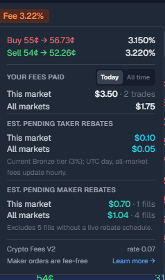 A trading fee breakdown screen showing 3.150% buy and 3.220% sell fees, with $3.50 in fees paid today and pending taker rebates of $0.10.