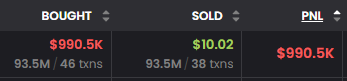 The image displays a trading summary showing 93.5M shares bought for $990.5K ($990,500) across 46 transactions, while only 93.5M shares were sold for a mere $10.02 across 38 transactions—resulting in a PNL of -$990.5K. This perfectly illustrates the "pain" of the post: a massive net outflow where nearly a million dollars left the stock despite an identical share volume on both sides, highlighting how the buying was heavily concentrated while selling was almost negligible.