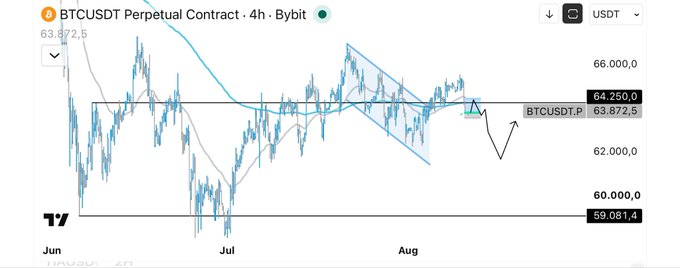 A TradingView 4-hour chart of BTCUSDT Perpetual Contract shows Bitcoin recently retesting the $64,250 resistance level before pulling back toward $63,872.5, with price action consolidating between $59,081.4 support and $64,250 resistance within a descending triangle pattern, supporting the post's observation of a slight lower move after the retest.