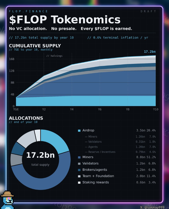 The image presents the $FLOP tokenomics for a Solana-based project, highlighting a total supply of 17.2 billion tokens with no VC allocation or presale, where 3.5 billion (20.4%) is allocated to airdrops distributed among miners, validators, agents, and reserves/incentives, including a notable 1.2 billion (7%) specifically designated for agents.
