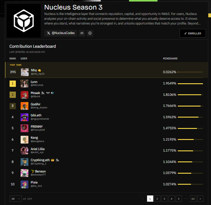 A screenshot of the 'Nucleus Season 3' Contribution Leaderboard showing a user named 'Nho' ranked 395th with 0.0262% mindshare, while 'Lynn' leads at rank 1.