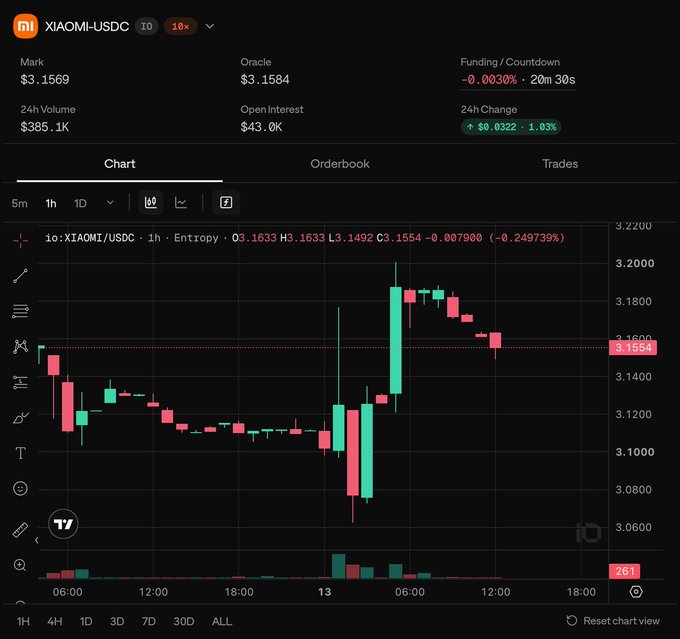A cryptocurrency trading chart showing the XIAOMI-USDC trading pair on a 1-hour timeframe, with the current price at $3.1554.