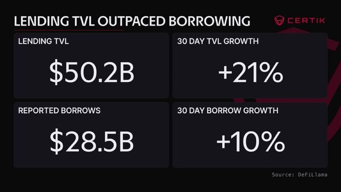The image, branded with the CertiK logo, displays a dashboard titled "LENDING TVL OUTPACED BORROWING," showing that lending TVL reached $50.2B (up 21% over 30 days) while reported borrows totaled $28.5B (up 10% over 30 days), with data sourced from DefiLlama. This visual reinforces the post's claim about DeFi lending TVL hitting $50.2B on September 8 with 21% 30-day growth, while also highlighting that borrowing activity grew at a slower pace.