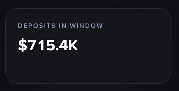 A dark dashboard-style graphic displays "DEPOSITS IN WINDOW" above a large figure of "$715.4K," illustrating the over $700K deposited on Moby during the first 48 hours of Match Week, as referenced in the accompanying promotional post.