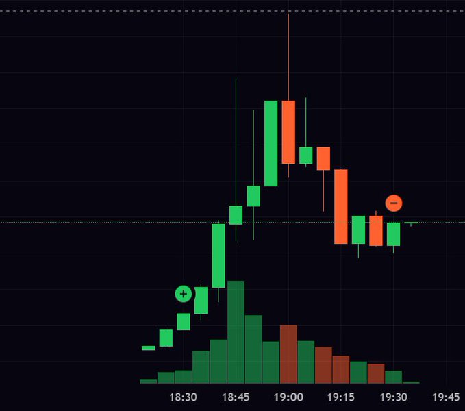A candlestick trading chart showing price action from 18:30 to 19:45 with green bullish candles rising followed by red bearish candles, including volume bars and a red minus circle marker.