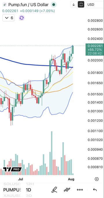 A candlestick chart shows PUMP.fun (PUMP/USD) trading at $0.002261, up 7.05% (+$0.000149) on the day, with the price breaking above resistance near $0.002000 and multiple moving averages curling upward—consistent with the post's claim of a breakout in progress.