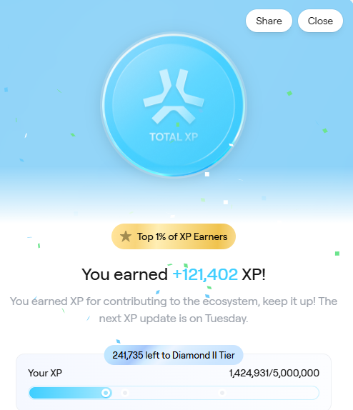 A digital achievement screen showing a blue 'TOTAL XP' badge, announcing 'You earned +121,402 XP!' as a 'Top 1% of XP Earners' with a progress bar showing 1,424,931/5,000,000 XP and 241,735 XP left to Diamond III Tier.