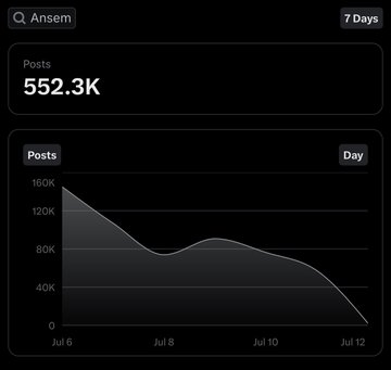 A dark-themed analytics dashboard showing the search term 'Ansem' with 552.3K posts over a 7-day period, with a line graph showing a declining trend from July 6 to July 12.