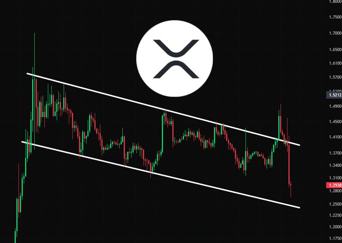 A candlestick chart of XRP shows the cryptocurrency's price declining within a descending channel, with current price at 1.2938, reflecting its failure to sustain a breakout above the upper trendline after a recent rally toward 1.5200.