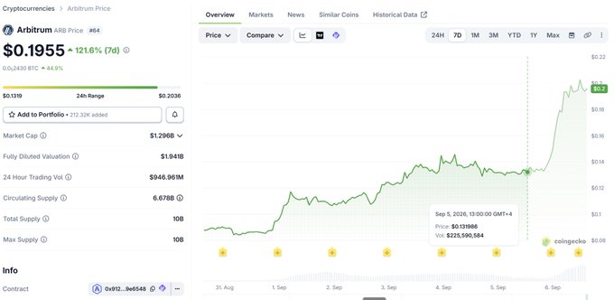 A CoinGecko screenshot displays the price chart for the Arbitrum (ARB) cryptocurrency, showing a price of $0.1955 and a notable 121.6% increase over the past 7 days.