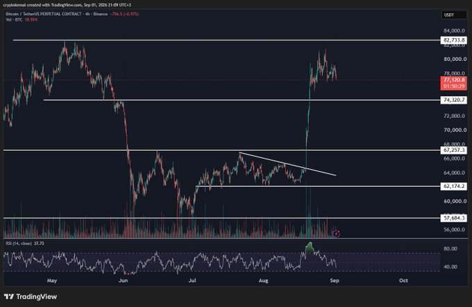 A TradingView 4-hour Bitcoin (BTC/USDT) chart from September 1, 2026, shows the price consolidating near $77,920 with key resistance levels marked at $82,733 and $74,320, and support at $67,257 and $62,174. The caption question "74500?" likely refers to whether BTC can hold or break below the $74,320 horizontal support level visible on the chart.