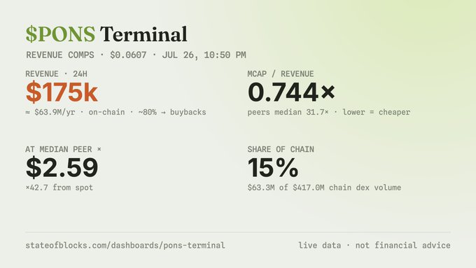 A dashboard for '$PONS Terminal' displaying revenue of $175k, MCAP/Revenue of 0.744x, median peer price of $2.59, and 15% share of chain.