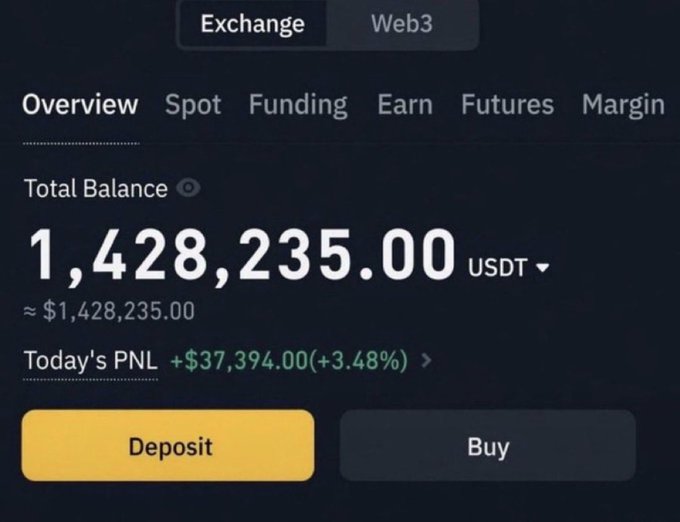A cryptocurrency exchange interface showing a total balance of 1,428,235.00 USDT with today's PNL at +$37,394.00 (+3.48%), along with Deposit and Buy buttons.