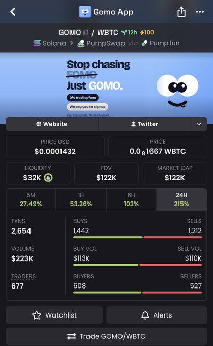 A cryptocurrency trading app screenshot showing token "GOMO/WBTC" with a price of $0.0001432, FDV of $122K, market cap of $122K, and various trading metrics including 5M (27.49%), 1H (53.26%), 6H (102%), and 24H (215%) price changes.