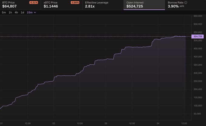 A Hylo trading chart displays xBTC open interest climbing to $524,725 (3.90% APR borrow rate) with BTC at $64,807, illustrating the post's point that leveraged xBTC exposure has surpassed $500K even as Bitcoin's price dipped 0.31%.