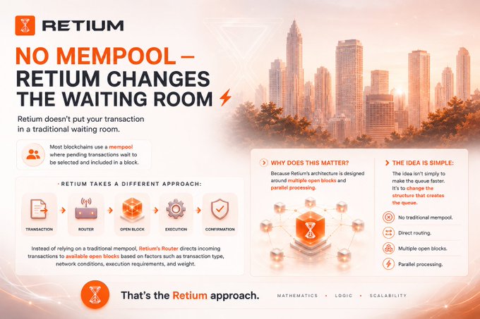 An infographic for 'RETIUM' titled 'NO MEMPOOL — RETIUM CHANGES THE WAITING ROOM,' explaining how Retium's Router uses open blocks and parallel processing instead of a traditional mempool, set against an orange-toned cityscape.