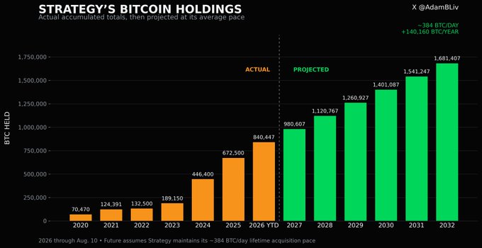 A bar chart titled 'STRATEGY'S BITCOIN HOLDINGS' showing actual accumulated totals projected at its average pace, displaying BTC held from 70,470 in 2020 to a projected 1,681,407 in 2032, with approximately 384 BTC/day.
