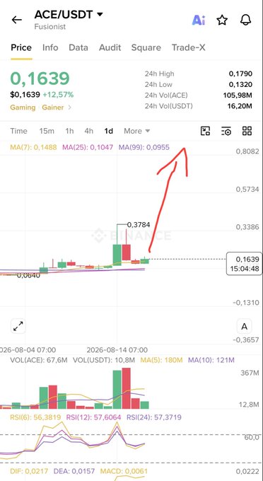 A mobile app screenshot showing the ACE/USDT trading pair price at 0.1639 with a 12.57% gain and a hand-drawn red arrow pointing upward on the candlestick chart.
