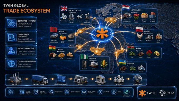 An infographic titled 'TWIN GLOBAL TRADE ECOSYSTEM' highlighting key exports and connections for UK, Netherlands, Morocco, Poland, Ghana, Nigeria, Kenya, and Rwanda, with features including Connected Ecosystem, Digital Trade Documents, Trust & Compliance, and Global Market Access, branded with TWIN and IOTA logos.