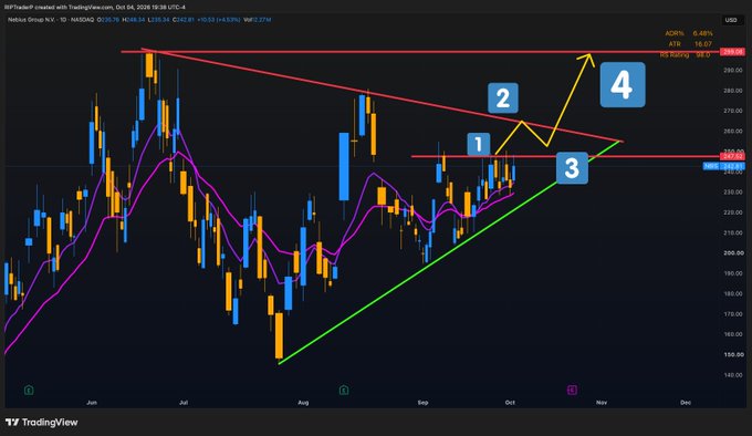 A TradingView chart of Nebius Group N.V. (NBIS) on NASDAQ showing a daily candlestick pattern with technical analysis annotations, including numbered stages 1-4 marking a breakout above a downtrend line and targeting $285.28.