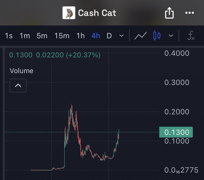 A 4-hour price chart of Cash Cat (CASH CAT) showing the token at 0.1300, up +20.37% (+0.02200), with the price action displaying a sharp spike followed by consolidation and a recent bounce off the lows, supporting the post's claim that a new all-time high is loading.