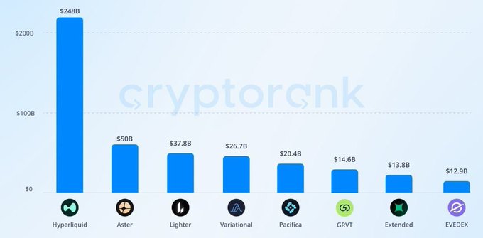 A bar chart from CryptoRank displaying trading volumes: Hyperliquid at $248B, Aster at $50B, Lighter at $37.8B, Variational at $26.7B, Pacifica at $20.4B, GRVT at $14.6B, Extended at $13.8B, and EVEDEX at $12.9B.