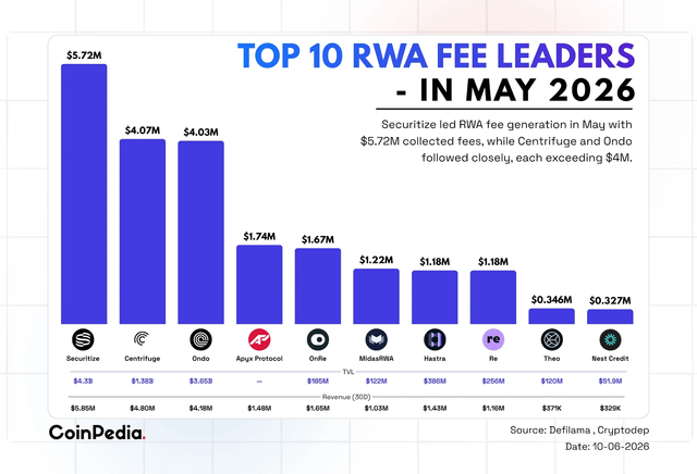 The image features a bar graph showing the number of RWA fees collected by different companies in May 2016, with the tallest bars indicating the highest fee amounts. The graph focuses primarily on the data for Top 10 RWA Fee Leaders, but also includes additional data from the months of May and June to give context about overall performance throughout the year.