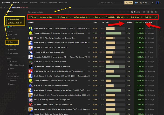 A dark-themed interface for the prediction market platform 'Parity' displays active sports markets like 'Polymarket' with filter options, probabilities, spreads, and end dates highlighted with red arrows and boxes.