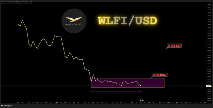 A TradingView chart of World Libertiy Financial's $WLFI/USD token shows price consolidating in a purple-bounded box around 0.064–0.084 after a steep decline from peaks near 0.13, with horizontal lines marking key levels at 0.126227 (upside invalidation), 0.064087 (current range low), and the box bottom near 0.0534–0.051 that the post says price is drifting toward to test.