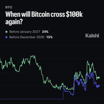 A Kalshi prediction market graphic titled 'When will Bitcoin cross $100k again?' showing 24% odds for before January 2027 and 15% for before December 2026, with an overlaid price chart.