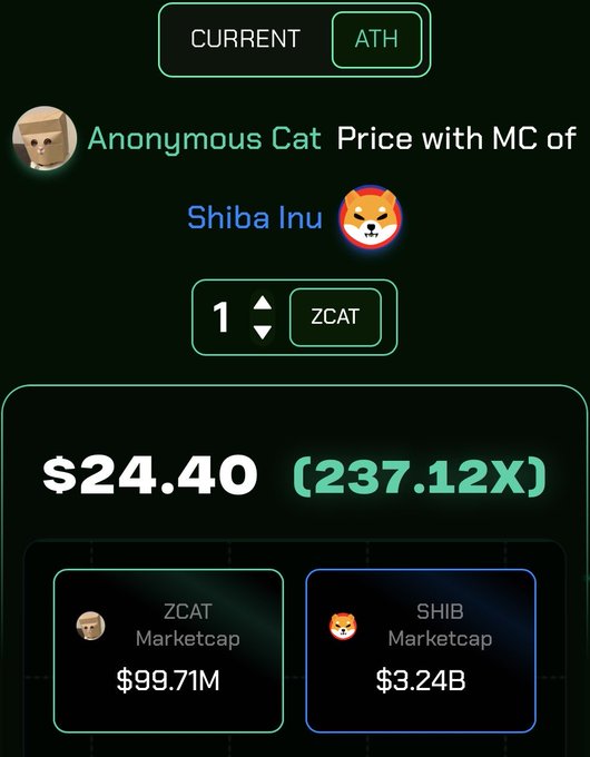 The image shows a price comparison tool displaying that 1 ZCAT would be worth $24.40 if it reached Shiba Inu's (SHIB) market cap, representing a 237.12x multiplier from its current $99.71M market cap versus SHIB's $3.24B. This relates to the post about ZCAT by highlighting the potential upside if ZCAT achieved the valuation of a major meme coin like Shiba Inu, with the bonus incentive of receiving ZEC through holding.