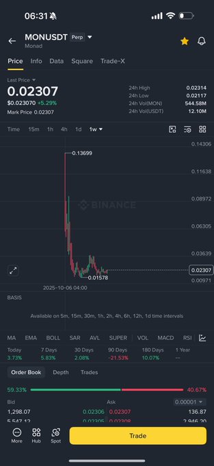 A Binance trading screenshot shows the MONUSDT perpetual pair trading at $0.02307 (+5.29%) on the 1-week chart, with a recent high of $0.13699 and low of $0.01578, illustrating the volatile price action referenced in the post's call for a 20–30% pump to trigger FOMO on $Mon.