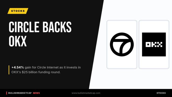 A stock news graphic from bullishmarketcap.com with the headline 'CIRCLE BACKS OKX' and a subheading '+4.54% gain for Circle Internet as it invests in OKX's $25 billion funding round.', accompanied by the Circle and OKX logos.