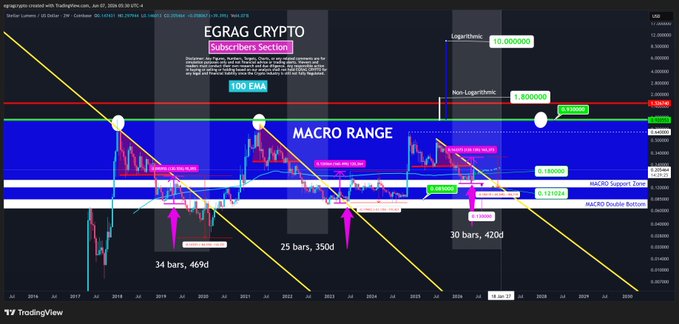 The image shows a chart displaying different trade strategies for cryptocurrency trading. It presents various options, including Macro Range trading, where traders buy or sell based on specific periods of time, such as quarters. The chart also includes an EGROGR crypto exchange in the top left corner and shows a potential strategy using a 2W close below the $0.18 EMA to signal a high probability move toward the $0.12 – $0.10 Macro Support Zone. This indicates that traders could be considering a move into this particular range of prices or are anticipating the market's next direction, possibly towards a higher price point in the chart. The image seems to present diverse trading options and strategies for those looking to make money in cryptocurrency exchanges.