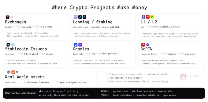 An infographic titled "Where Crypto Projects Make Money" categorizes revenue models across major crypto sectors—Exchanges, L1/L2, Lending/Staking, Stablecoin Issuers, Oracles, DePIN, and Real World Assets—showing each protocol's flow from user activity through fees to beneficiaries, with a footer noting "Bear market scoreboard: who earns from real activity vs who only lives when the tape is green."

The image directly illustrates the post's thesis by mapping out the specific fee structures and revenue flows that distinguish genuine economic activity from unsustainable TVL propped up by emissions and recursive leverage.