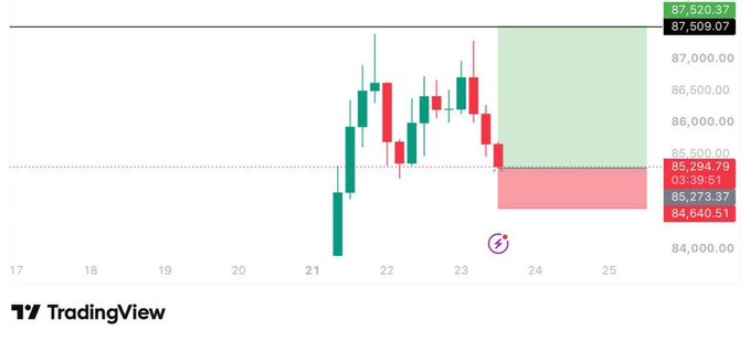 A TradingView candlestick chart showing Bitcoin price action with values around 87,520.37 and 87,509.07, featuring green and red candles indicating price movements between approximately 84,000 and 87,500.