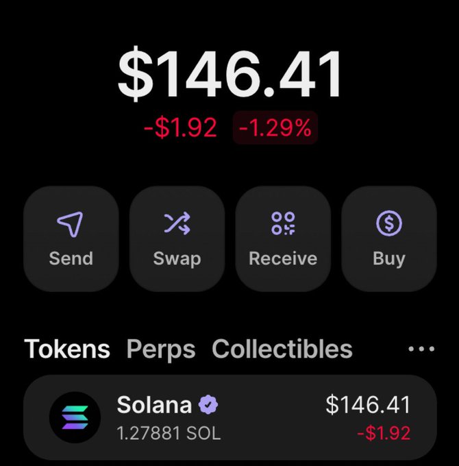 A cryptocurrency wallet interface showing a Solana balance of '1.27881 SOL' valued at '$146.41', down by '-$1.92 (-1.29%)', with action buttons for Send, Swap, Receive, and Buy.