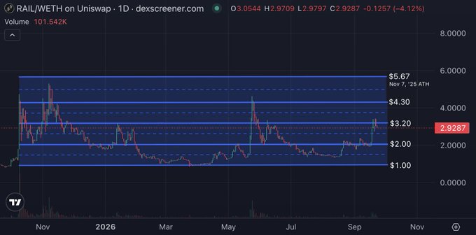 A candlestick price chart from dexscreener.com showing the RAIL/WETH trading pair on Uniswap, with the current price at 2.9287, down 4.12%, and a 24-hour volume of 101,542K.