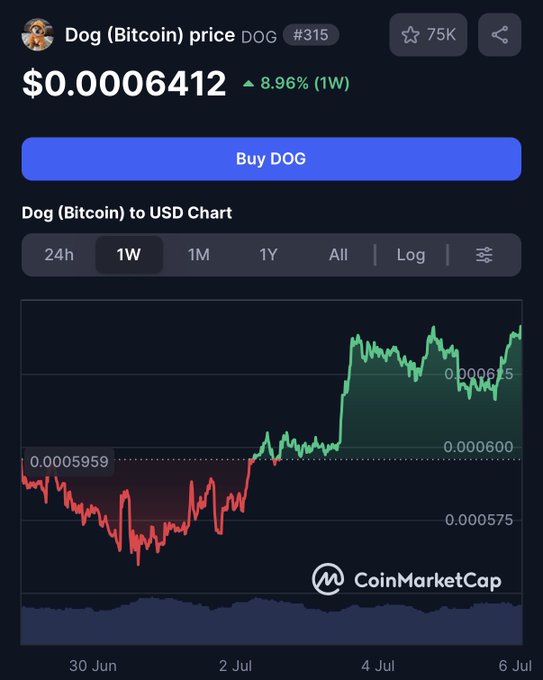 A CoinMarketCap page showing Dog (Bitcoin) DOG #315 price at $0.0006412, up 8.96% (1W), with a green price chart covering late June to early July.